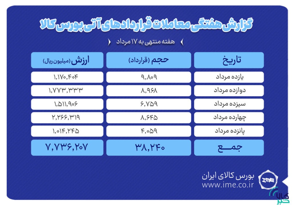 ثبت ارزش ۷۷۳ میلیارد تومانی بازار آتی بورس کالا
